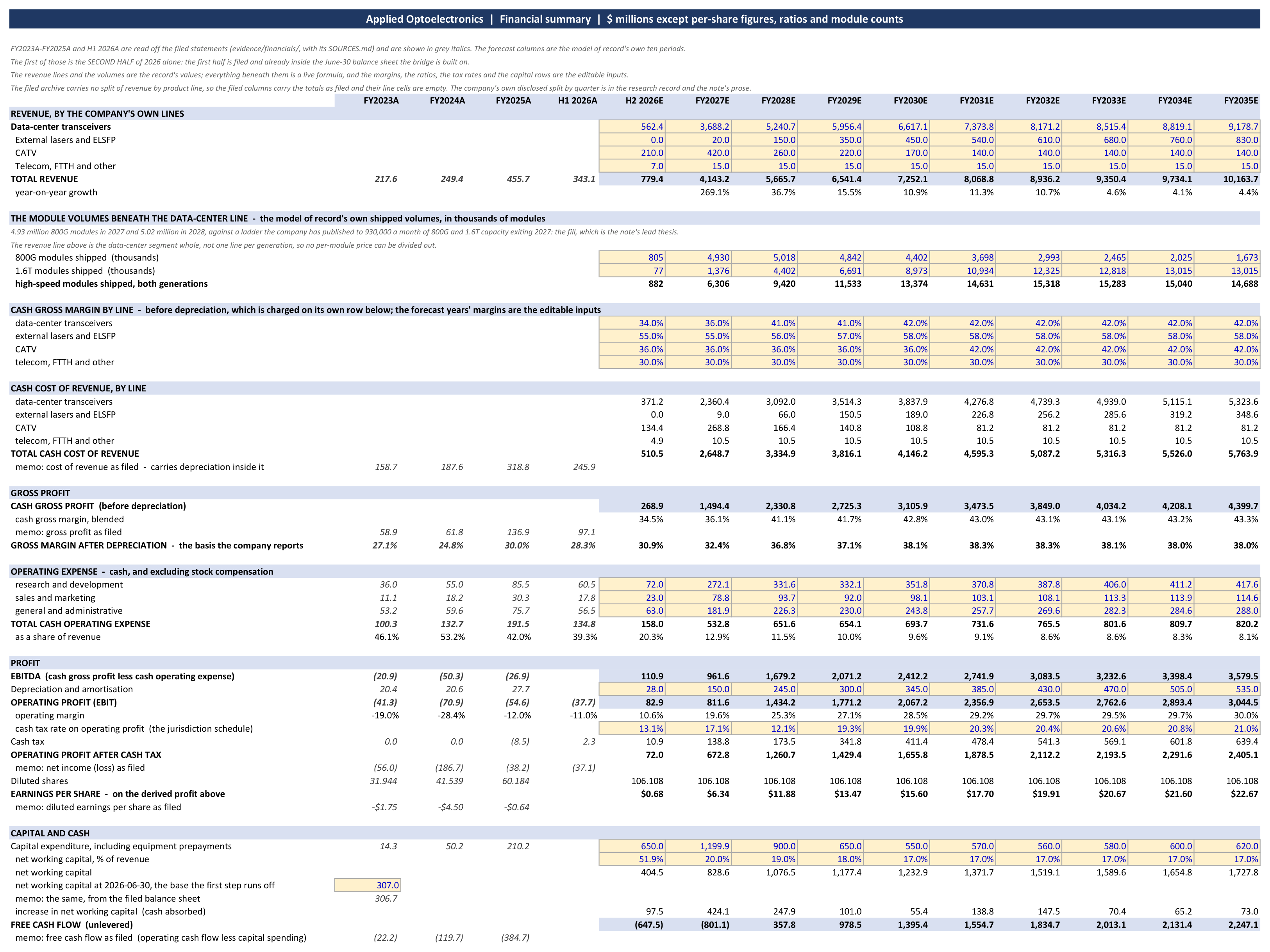 The workbook's financial summary sheet: revenue by line, the module volumes by generation, margins, operating profit, EBITDA, earnings per share and free cash flow, FY2023A to FY2035E