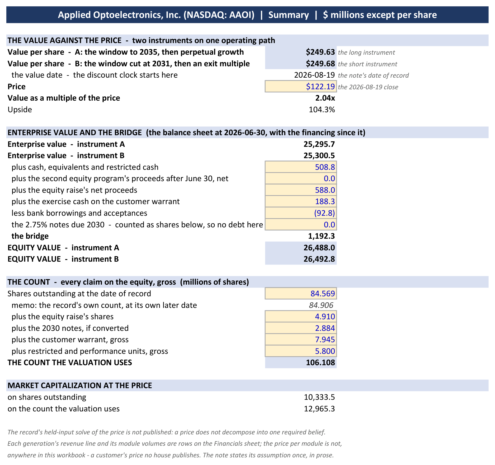 The workbook's summary sheet: the value against the price, the enterprise value and the bridge, the count the valuation uses, and the market capitalization at the price