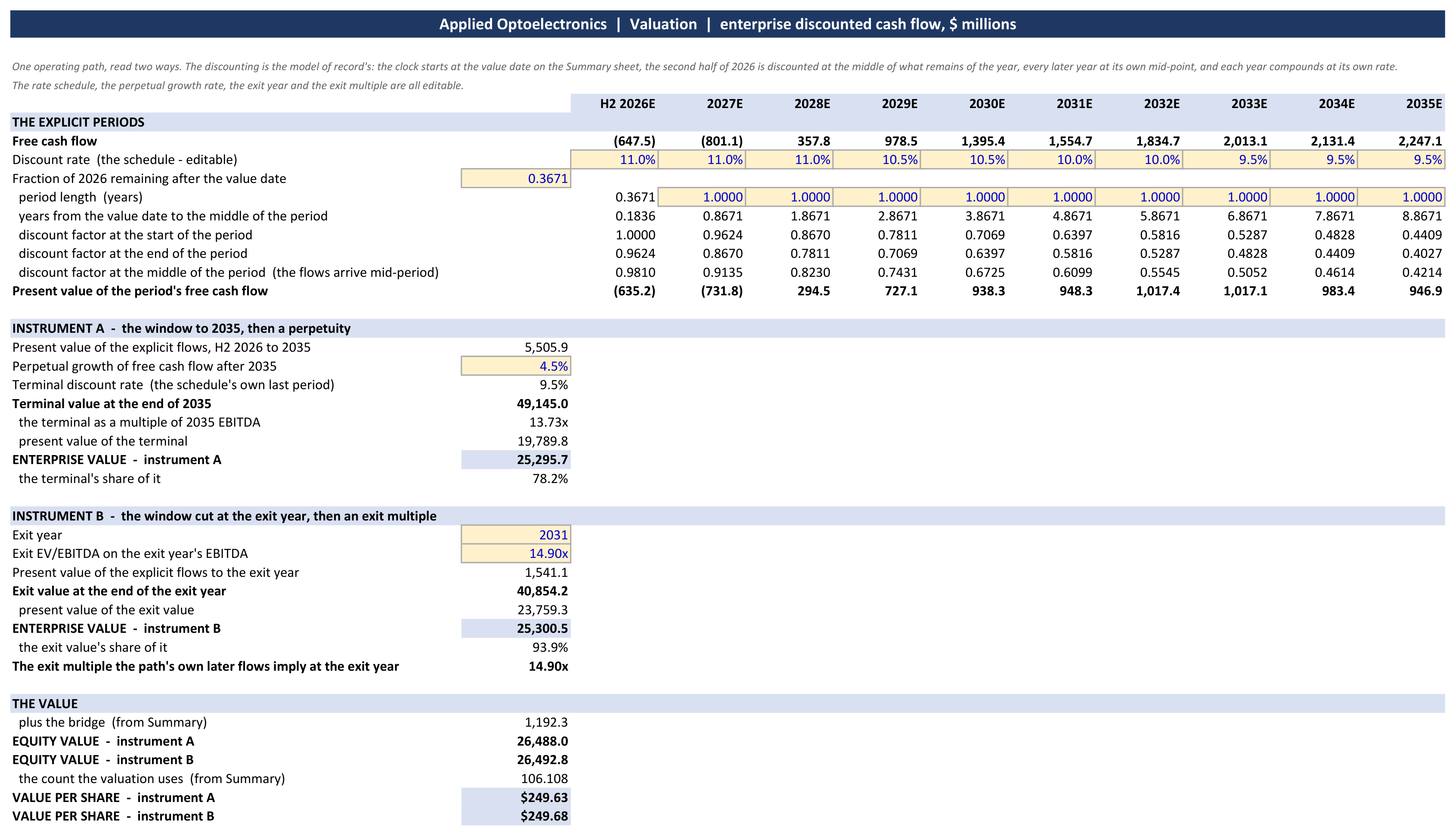 The workbook's valuation sheet: the explicit years' cash flows and discount factors, the perpetuity after 2035, the window cut at 2031 with its derived exit multiple, the enterprise value, the bridge, the count and the value per share on both instruments