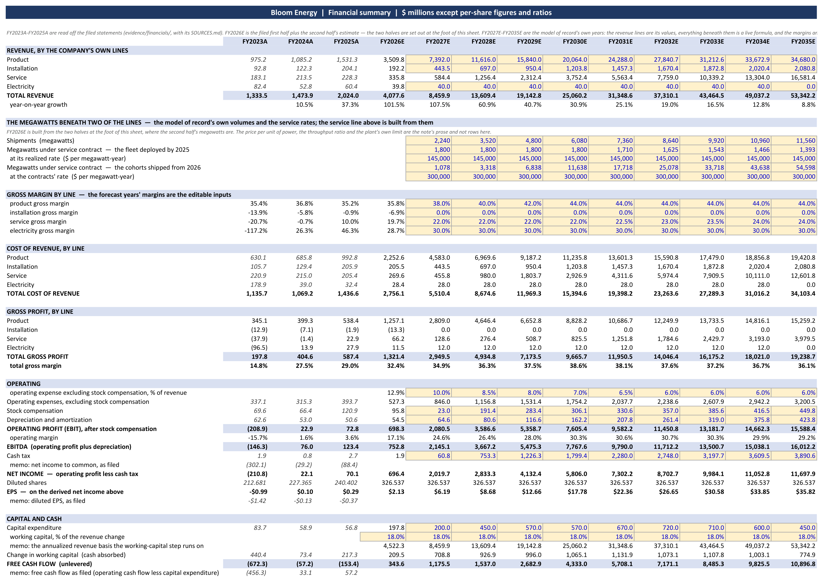 The workbook's financial summary sheet: revenue by line, margins, operating profit, EBITDA, earnings per share and free cash flow, FY2023A to FY2035E