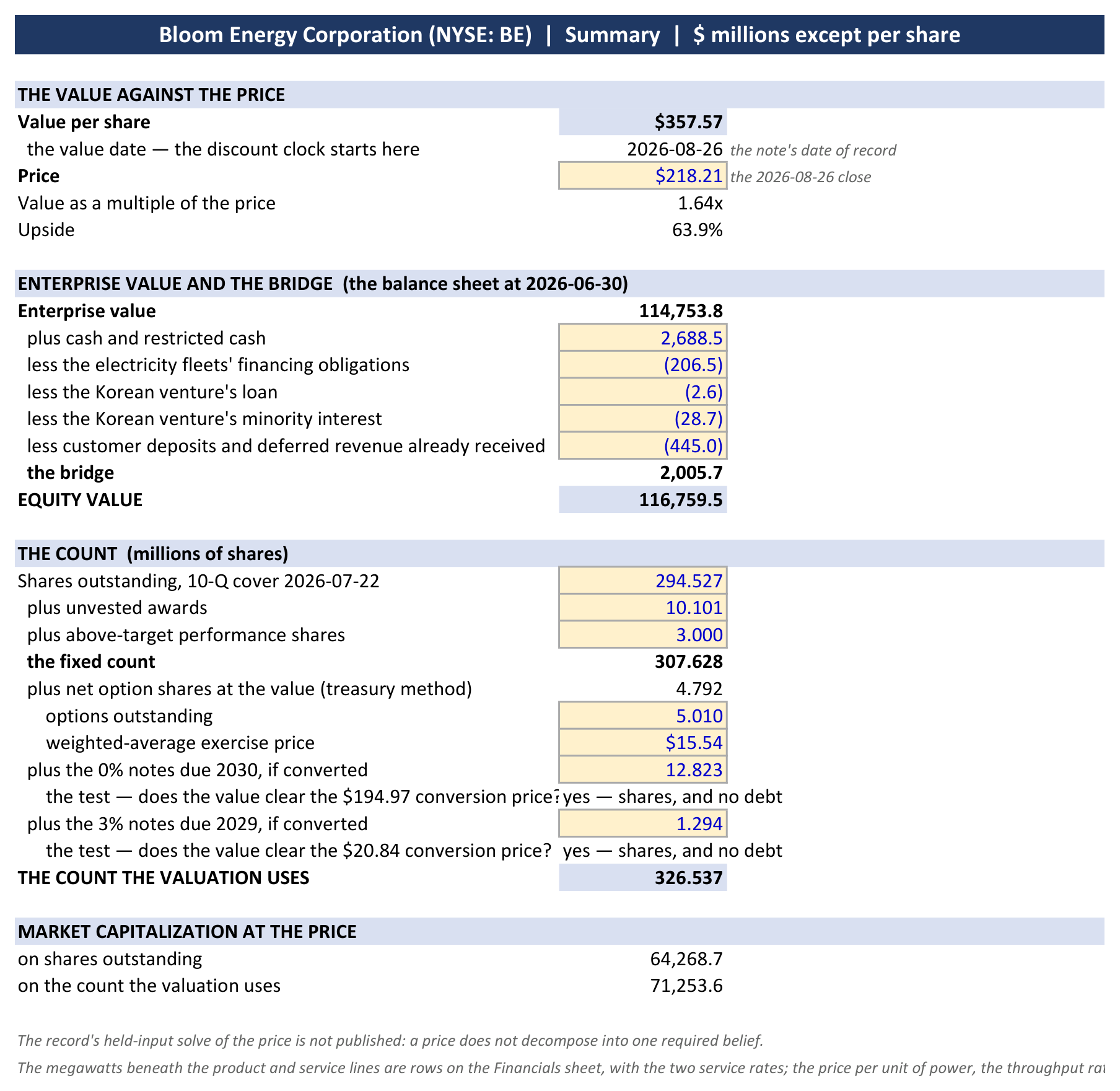 The workbook's summary sheet: the value against the price, the enterprise value and the bridge, the count the valuation uses, and the market capitalization at the price