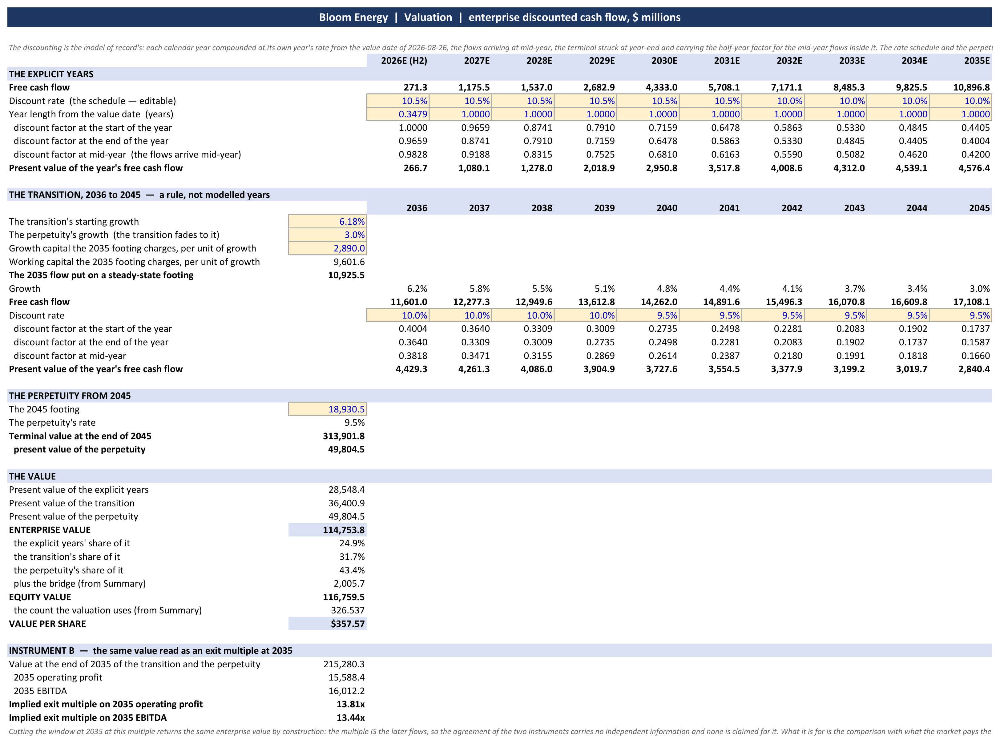 The workbook's valuation sheet: the explicit years' cash flows and discount factors, the transition from 2036 to 2045, the perpetuity from 2045, the enterprise value, the bridge, the count and the value per share
